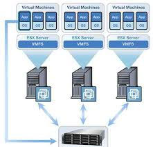 virtualización de servidores